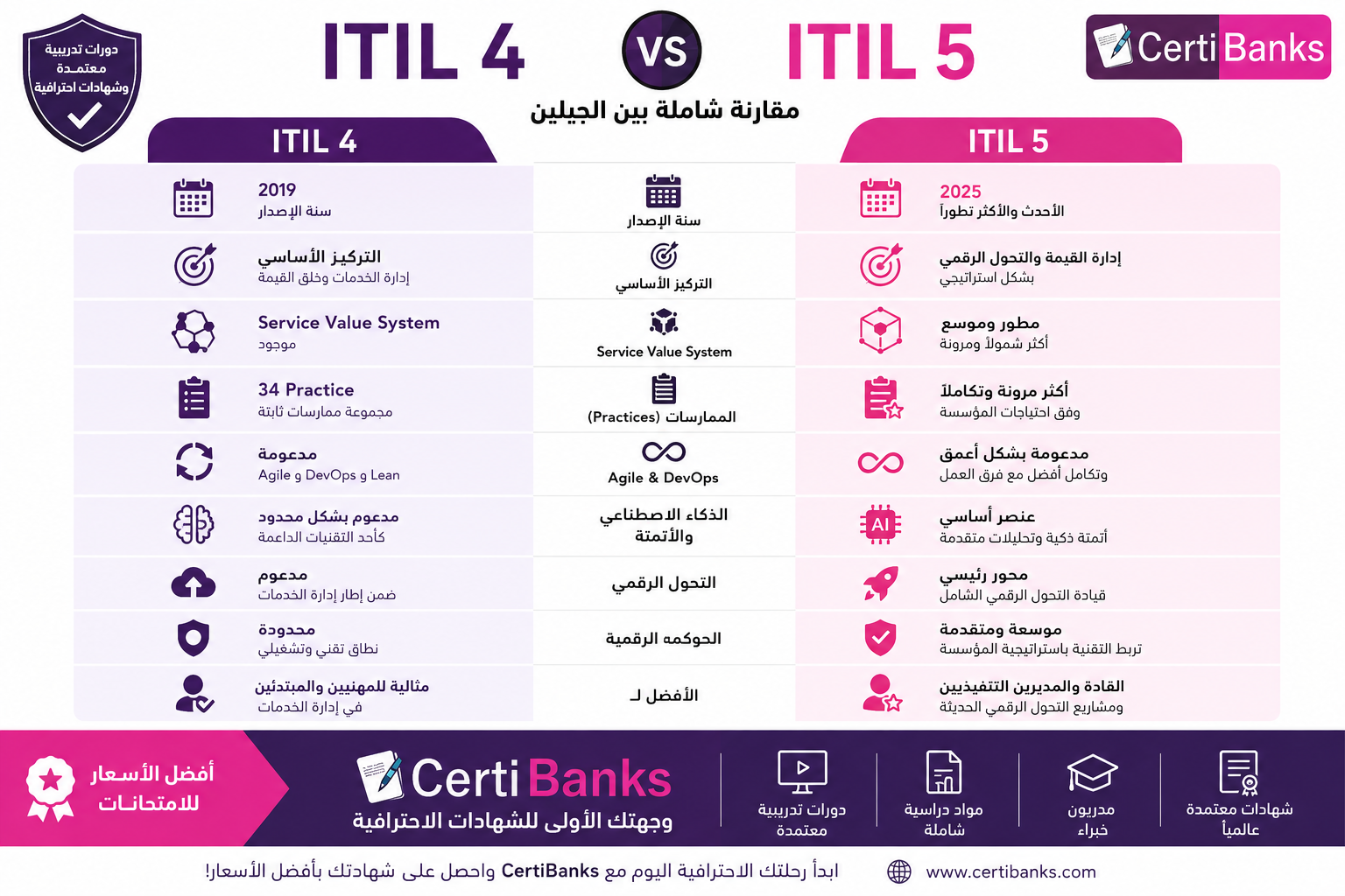 الفرق بين ITIL 4 و ITIL 5