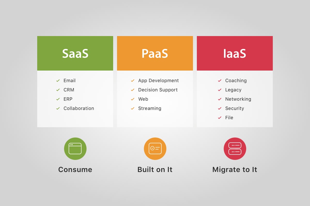 الفرق بين IAAS و PAAS و SAAS