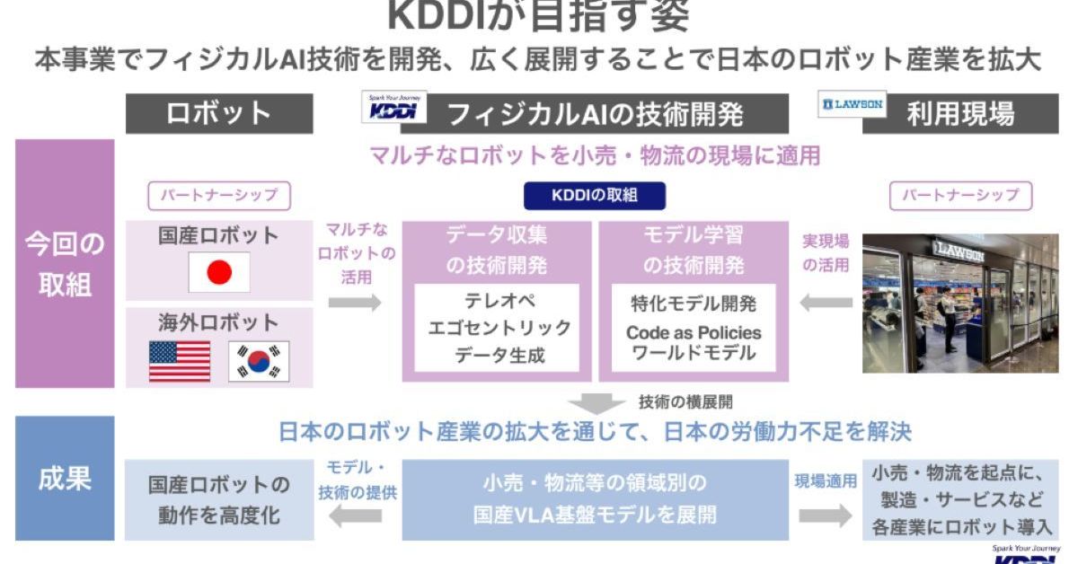 KDDI and RLWRLD Develop AI Models for Robots Under the GENIAC Project