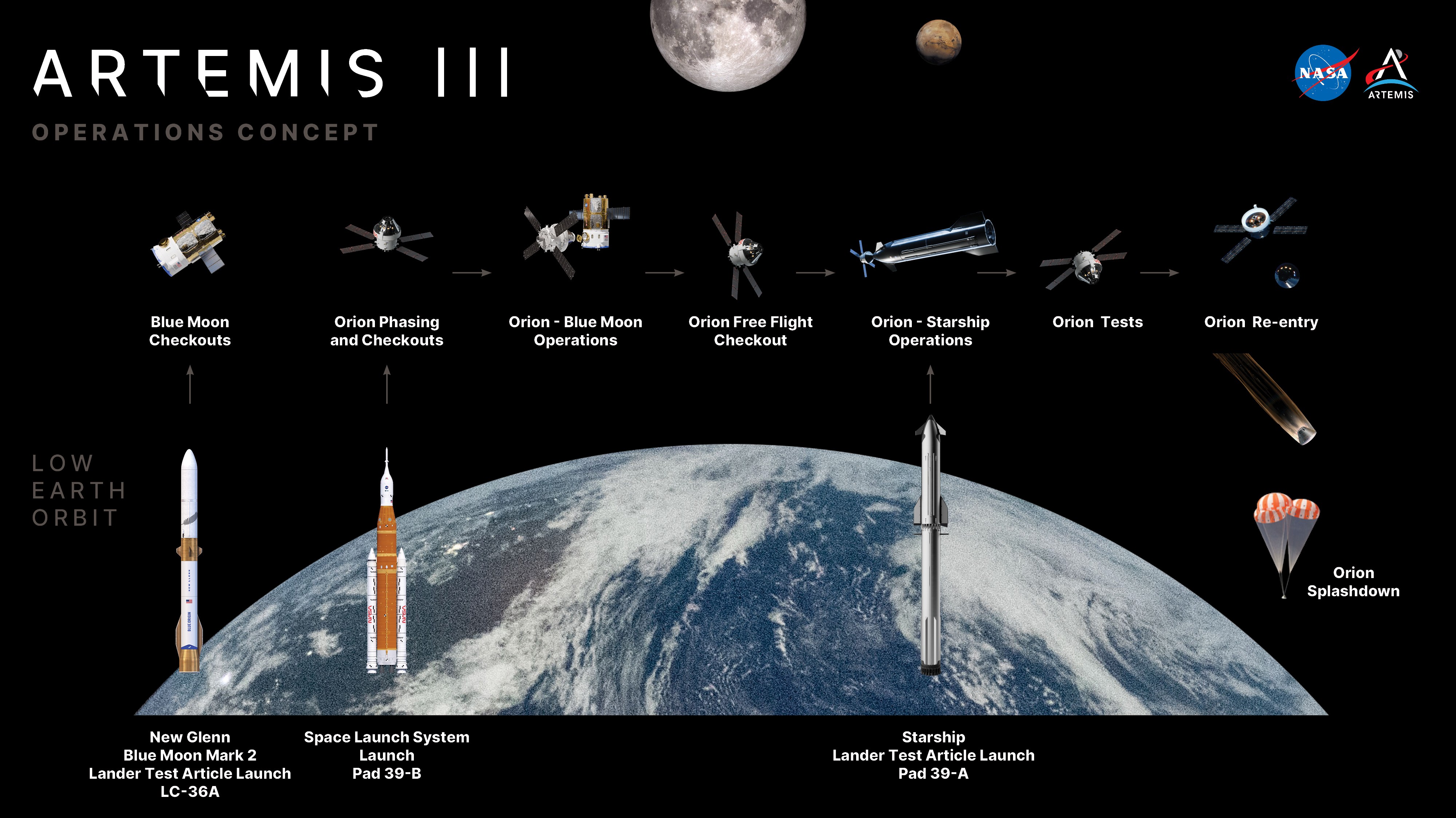 Artemis III Mission: NASA Tests Commercial Lunar Landing Systems in Earth Orbit