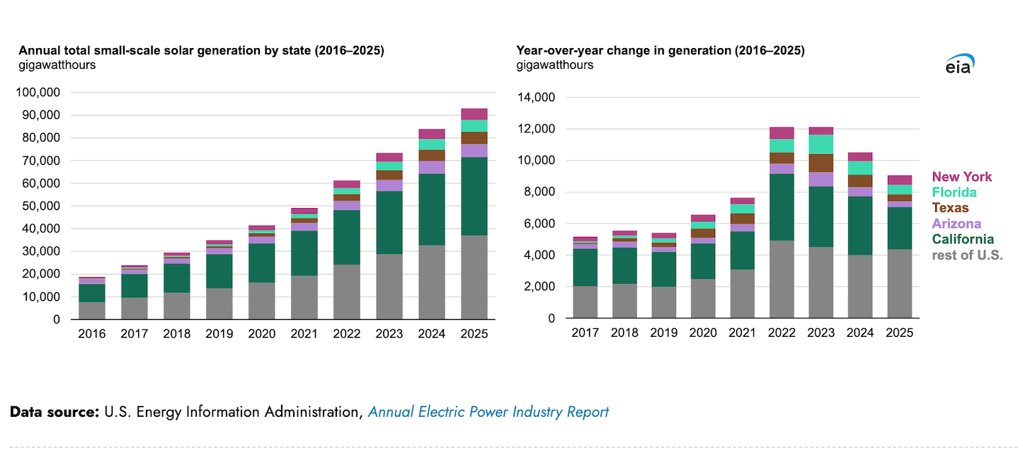 Small-Scale Solar Power Generation in the United States More Than Quadruples Over a Decade