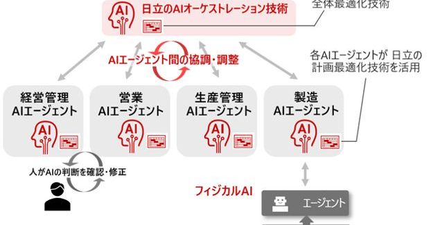 Hitachi تطور تقنية لتنسيق وكلاء الذكاء الاصطناعي وتحسين جدولة سلاسل الإمداد