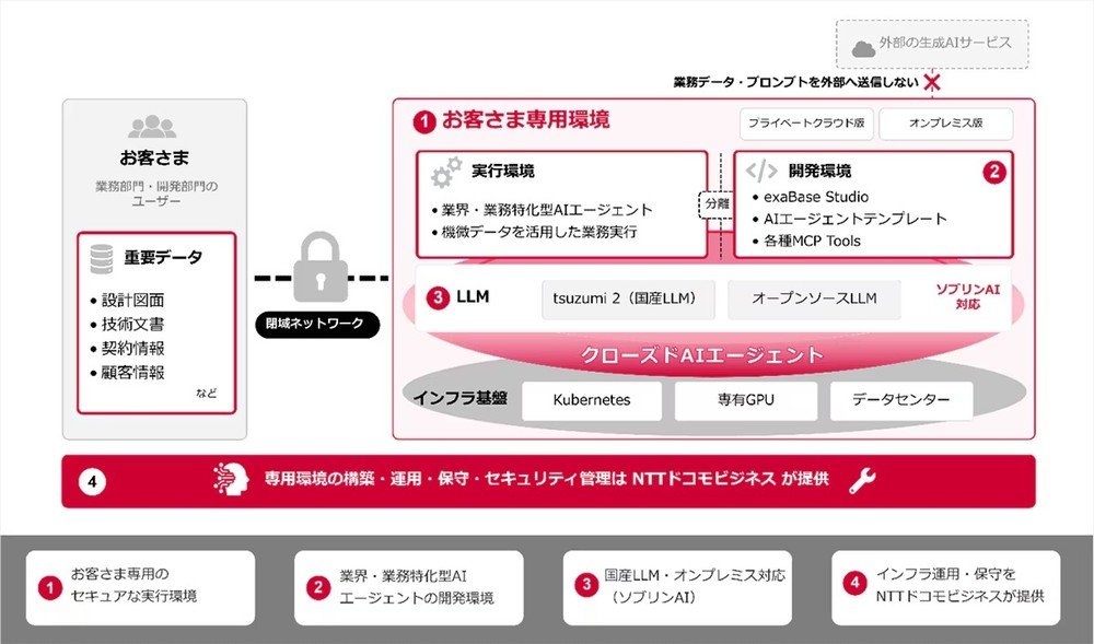 NTT Docomo Business وExaWizards تطلقان وكيلاً للذكاء الاصطناعي للعمل على البيانات الحساسة داخل بيئة مغلقة