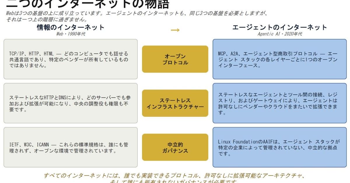 تأسيس Agentic AI Foundation لدعم معايير مفتوحة لوكلاء الذكاء الاصطناعي