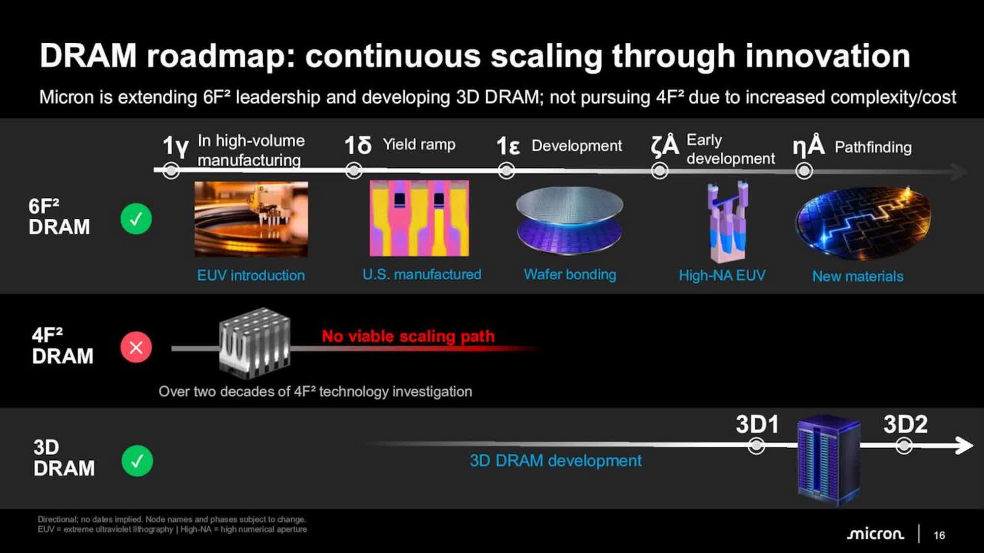Micron Unveils 2027 Roadmap: 1TB DDR6 Memory and Advanced NAND Technologies