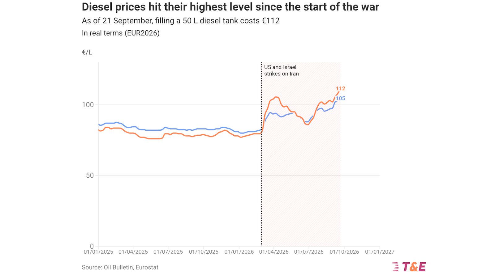 The Cost of Driving an Electric Car in Europe Falls to Less Than Half the Cost of Diesel