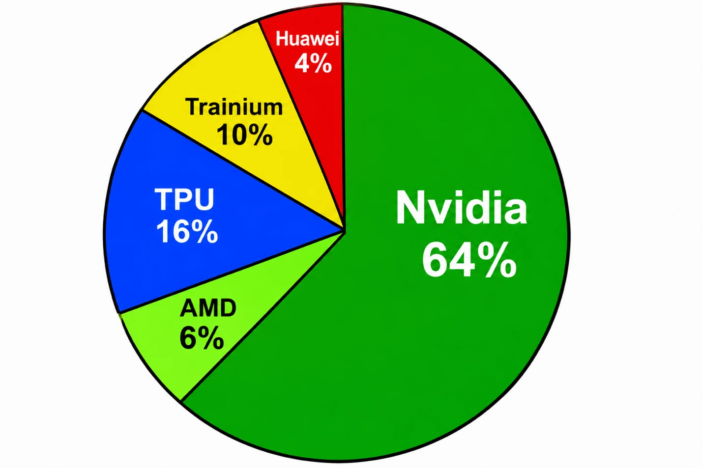 هل تستطيع وحدات GPU الحفاظ على هيمنتها على حوسبة الذكاء الاصطناعي؟