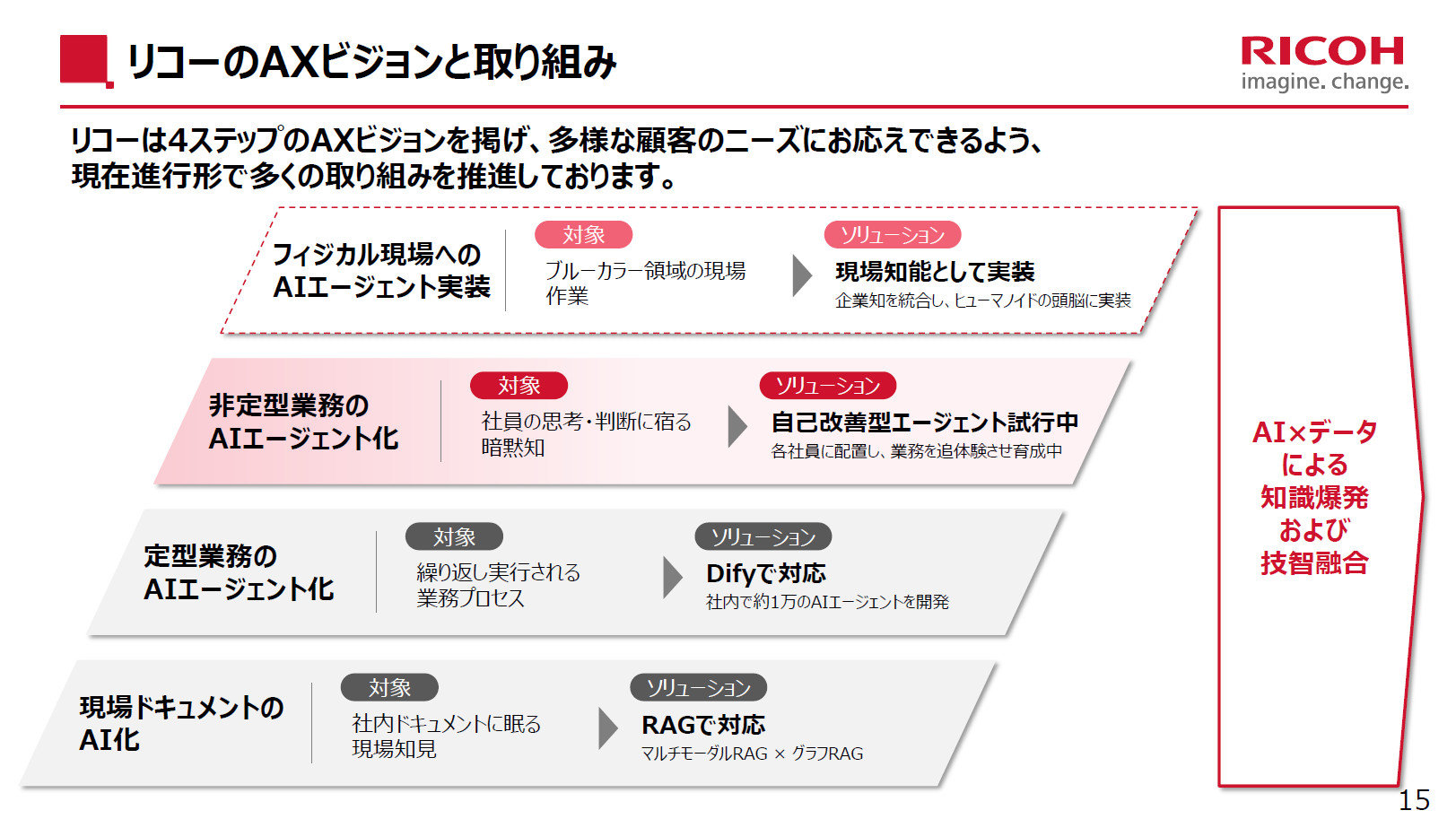 Ricoh تطور تقنية Physical AI لتعليم الروبوتات من صور أفعال البشر