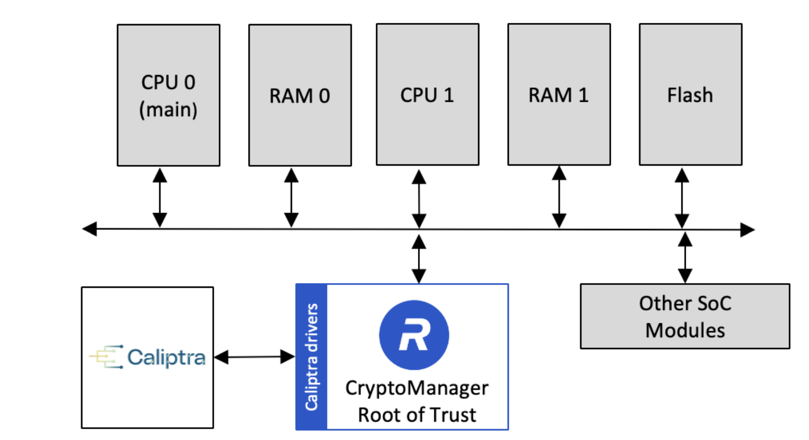 From the Open Caliptra Foundation to Deploying Root of Trust in Production Environments