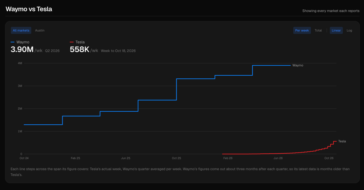 Elon Musk Announces Tesla Robotaxis Outperform Waymo, Comparison Data Reveals the Difference