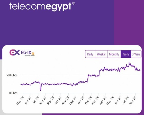 منصة EG-IX تسجل ذروة حركة مرور بلغت 850 جيجابت في الثانية