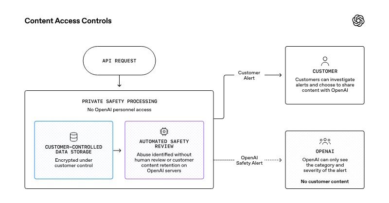 OpenAI تطور آلية لرصد إساءة استخدام الذكاء الاصطناعي مع الحفاظ على ZDR